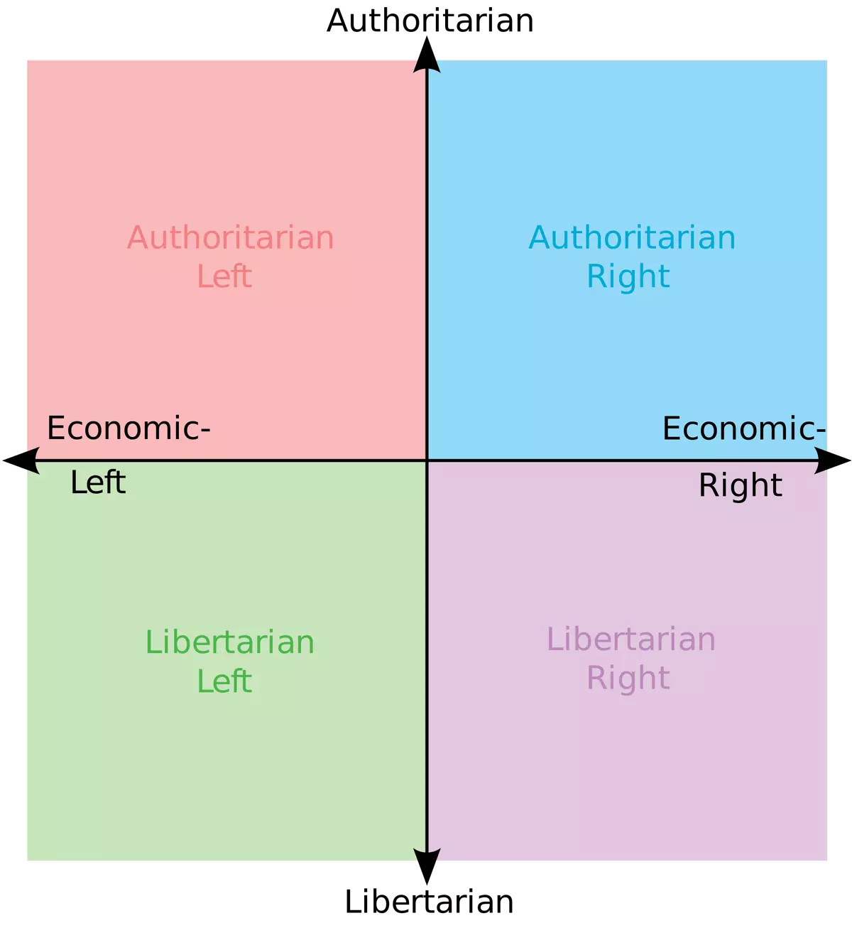 political compass meme image