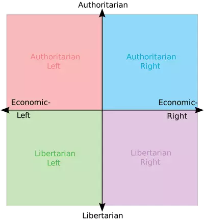 political compass