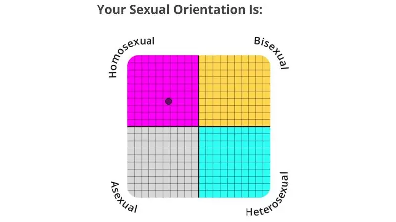 idrlabs sexual orientation test meme image